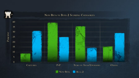 Statistik Non-Beta : 2 Beta.
10 % : 30 % Eroberungen
40 % : 25 % PvP
35 % : 15 % Ticks
15 % : 30 % Andere